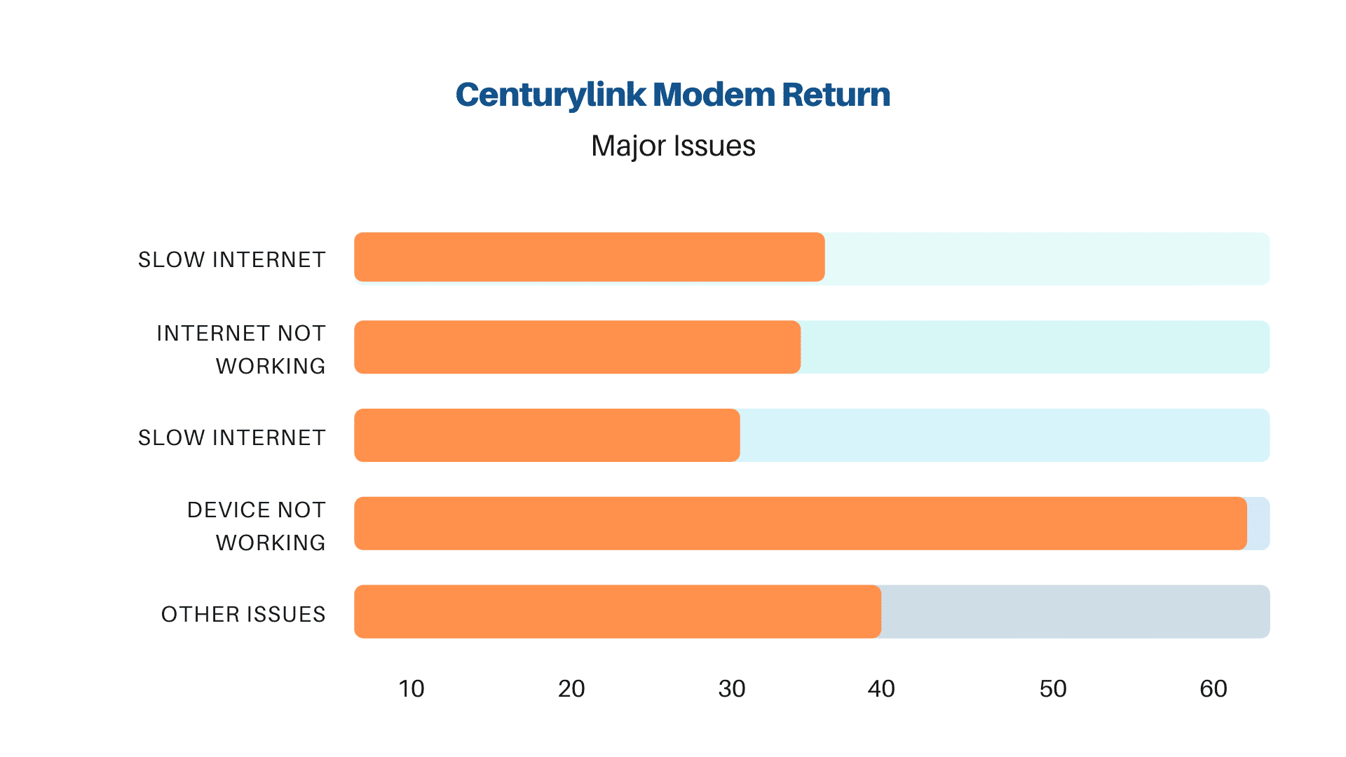 centurylink return equipment reasons