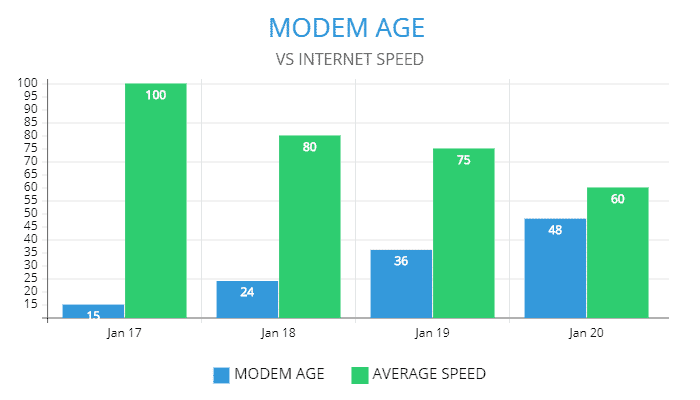 modem age vs internet speed