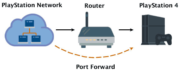 sky network port forwarding