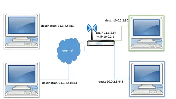 forwarding port virgin