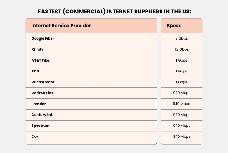 fastest internet suppliers in the us