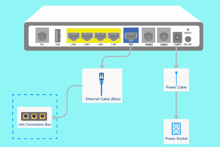 dodo modem with fttp or fw nbn