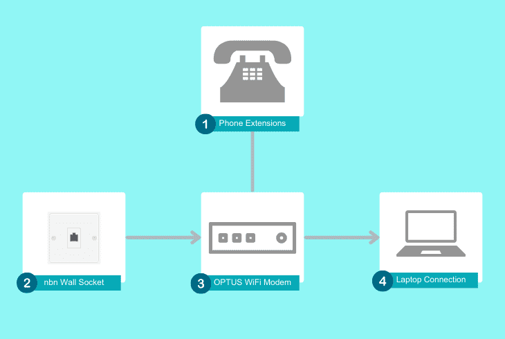 check the nbn connection setup