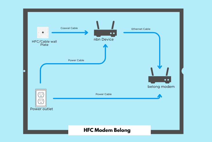 belong modem (hfc)