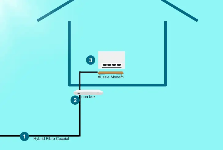 hybrid fibre (hfc)