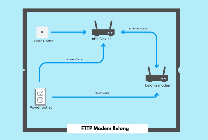 belong modem (fttp)
