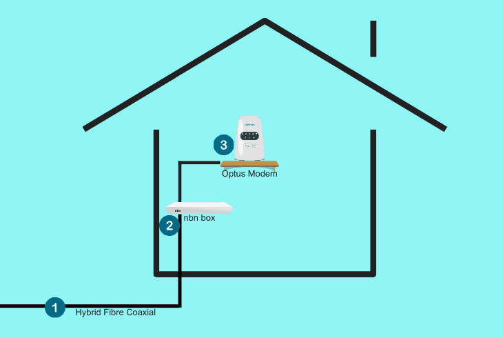 connect optus modem to hfc nbn