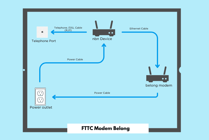 belong modem (fttc)