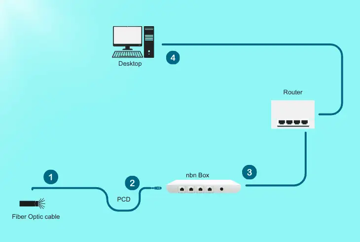 aussie broadband fttp/c modem settings