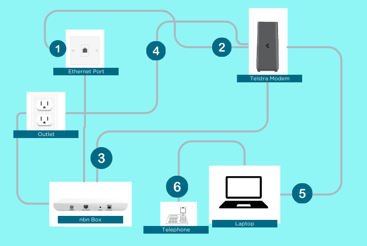 telstra modem installation: hfc