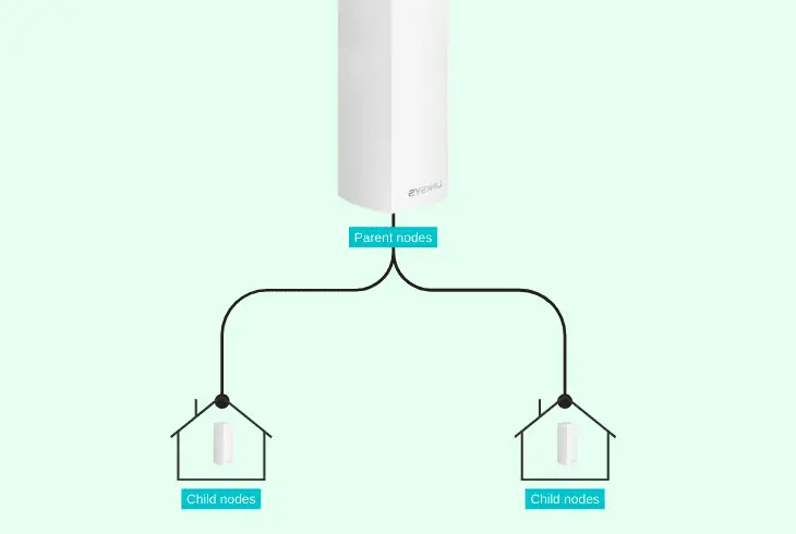 how many linksys velop nodes need