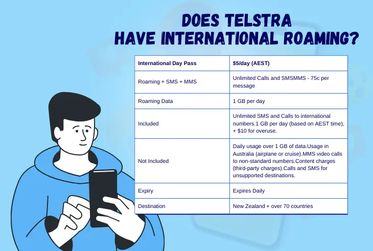 does telstra have international roaming